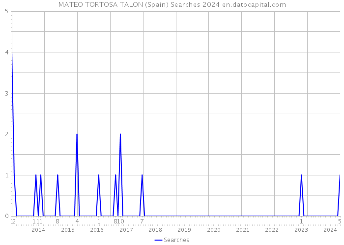 MATEO TORTOSA TALON (Spain) Searches 2024 