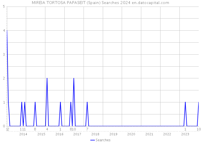 MIREIA TORTOSA PAPASEIT (Spain) Searches 2024 