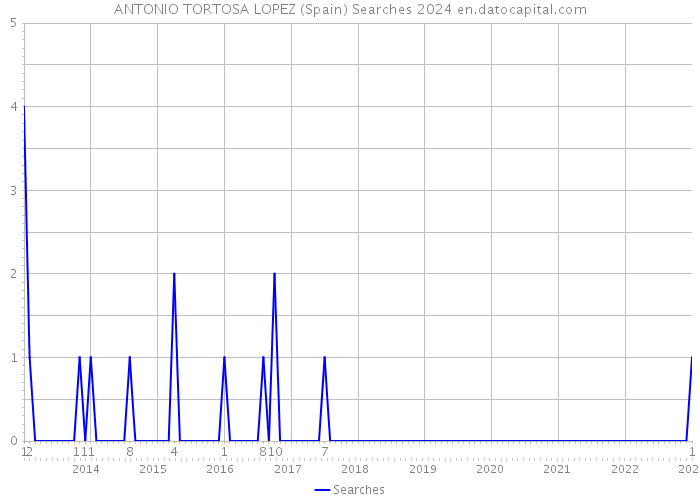 ANTONIO TORTOSA LOPEZ (Spain) Searches 2024 