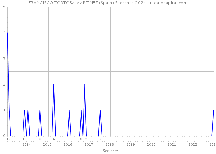 FRANCISCO TORTOSA MARTINEZ (Spain) Searches 2024 