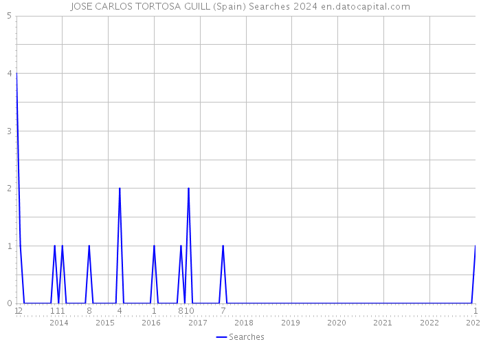 JOSE CARLOS TORTOSA GUILL (Spain) Searches 2024 