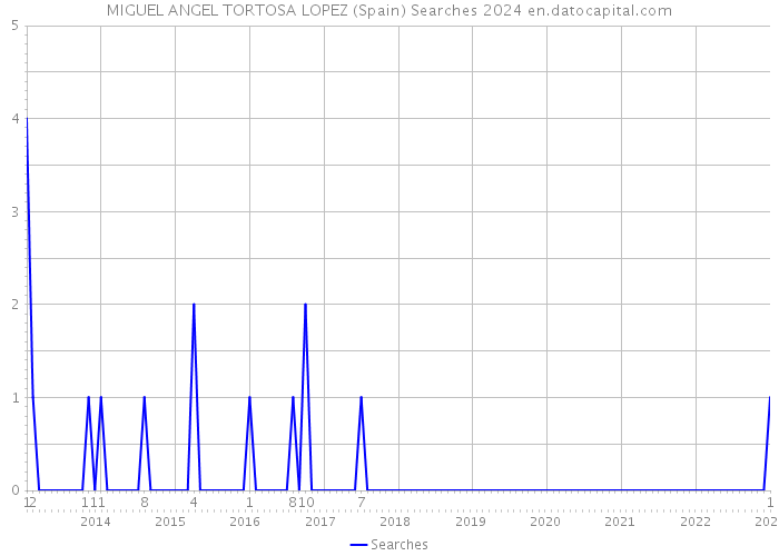 MIGUEL ANGEL TORTOSA LOPEZ (Spain) Searches 2024 