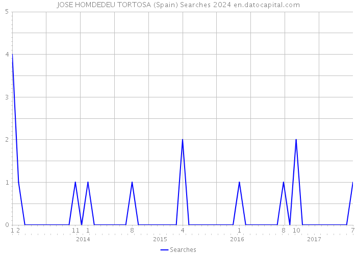 JOSE HOMDEDEU TORTOSA (Spain) Searches 2024 
