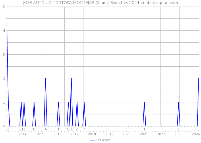 JOSE ANTONIO TORTOSA MONDEJAR (Spain) Searches 2024 