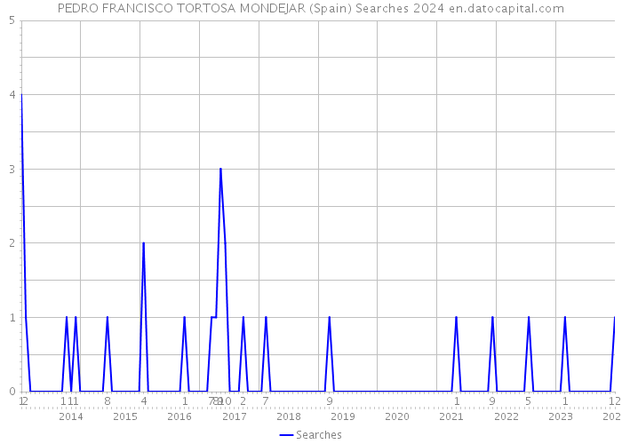 PEDRO FRANCISCO TORTOSA MONDEJAR (Spain) Searches 2024 