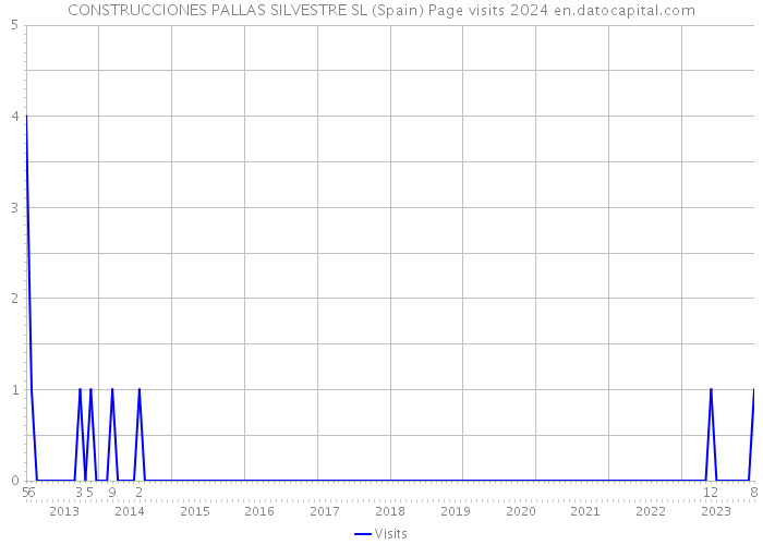 CONSTRUCCIONES PALLAS SILVESTRE SL (Spain) Page visits 2024 