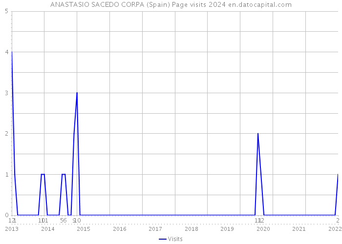ANASTASIO SACEDO CORPA (Spain) Page visits 2024 