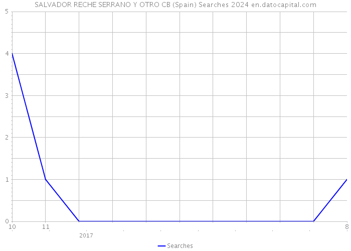 SALVADOR RECHE SERRANO Y OTRO CB (Spain) Searches 2024 