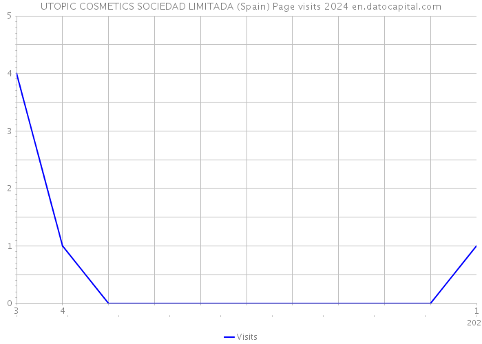 UTOPIC COSMETICS SOCIEDAD LIMITADA (Spain) Page visits 2024 