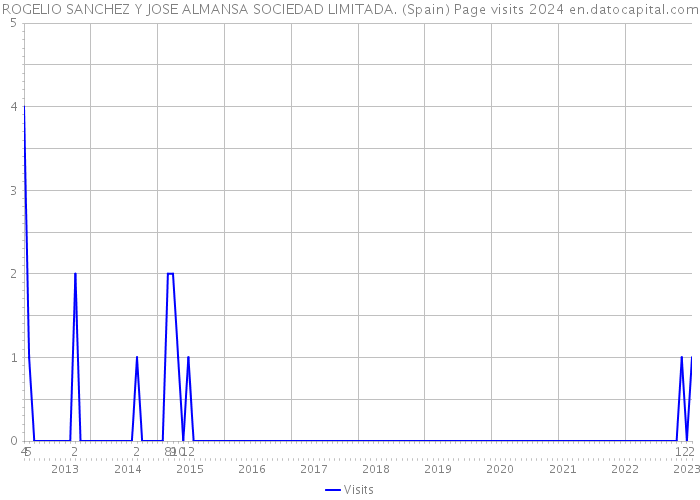 ROGELIO SANCHEZ Y JOSE ALMANSA SOCIEDAD LIMITADA. (Spain) Page visits 2024 