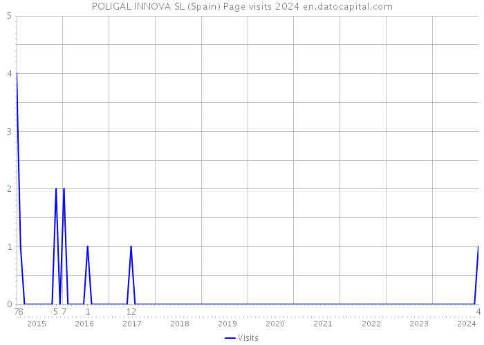 POLIGAL INNOVA SL (Spain) Page visits 2024 