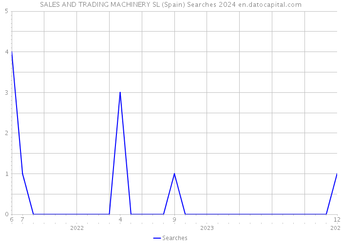 SALES AND TRADING MACHINERY SL (Spain) Searches 2024 