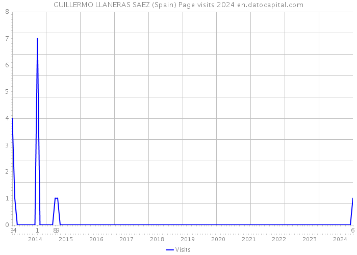 GUILLERMO LLANERAS SAEZ (Spain) Page visits 2024 