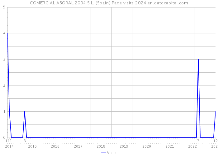 COMERCIAL ABORAL 2004 S.L. (Spain) Page visits 2024 