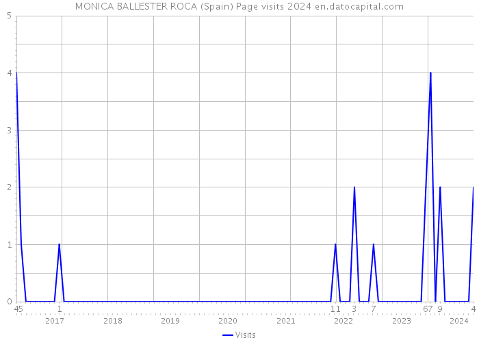 MONICA BALLESTER ROCA (Spain) Page visits 2024 