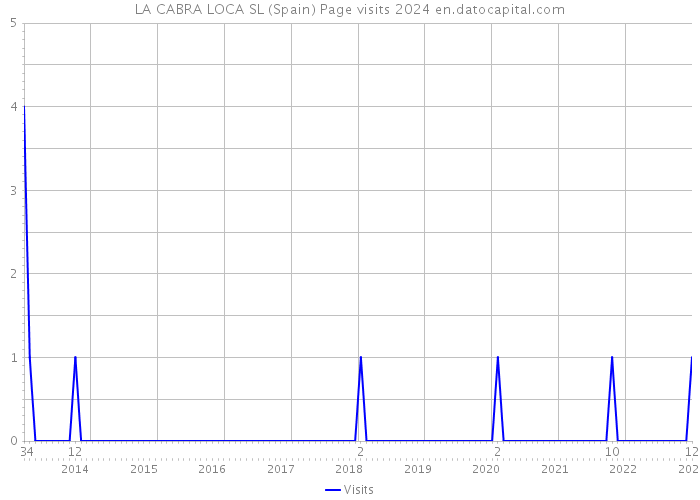 LA CABRA LOCA SL (Spain) Page visits 2024 