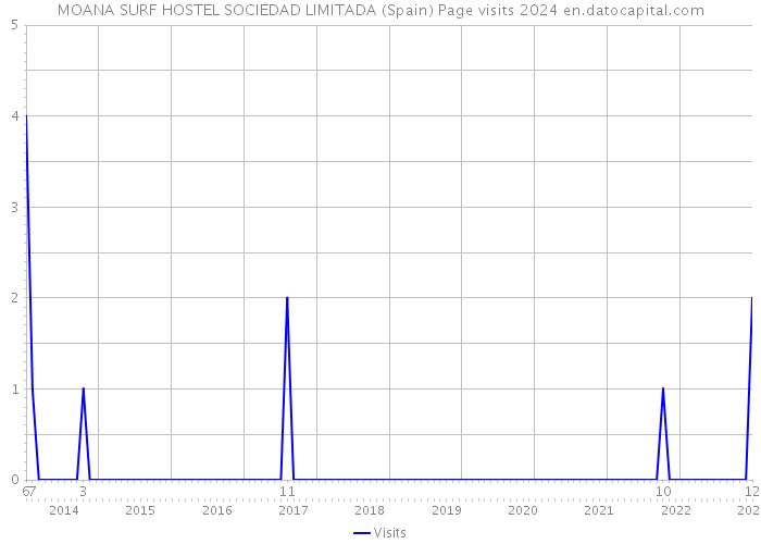 MOANA SURF HOSTEL SOCIEDAD LIMITADA (Spain) Page visits 2024 