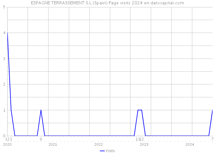 ESPAGNE TERRASSEMENT S.L (Spain) Page visits 2024 