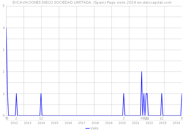 EXCAVACIONES DIEGO SOCIEDAD LIMITADA. (Spain) Page visits 2024 