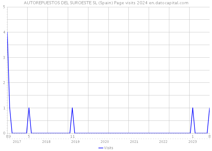 AUTOREPUESTOS DEL SUROESTE SL (Spain) Page visits 2024 