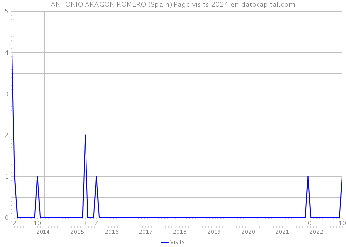 ANTONIO ARAGON ROMERO (Spain) Page visits 2024 