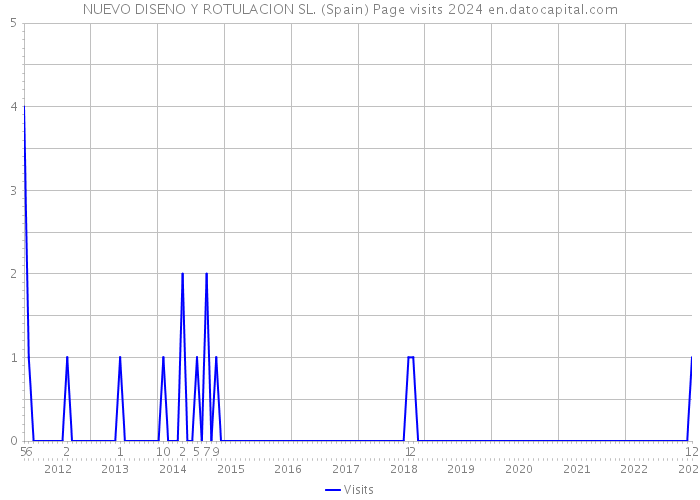 NUEVO DISENO Y ROTULACION SL. (Spain) Page visits 2024 