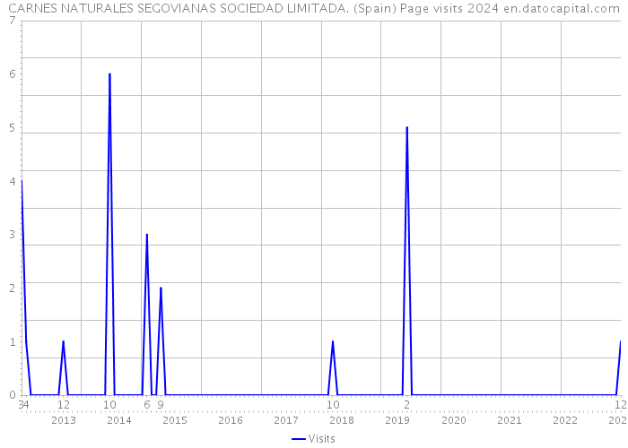 CARNES NATURALES SEGOVIANAS SOCIEDAD LIMITADA. (Spain) Page visits 2024 