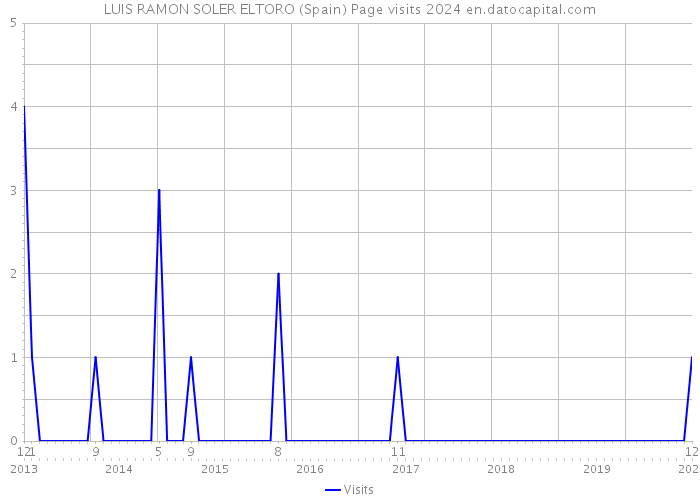 LUIS RAMON SOLER ELTORO (Spain) Page visits 2024 