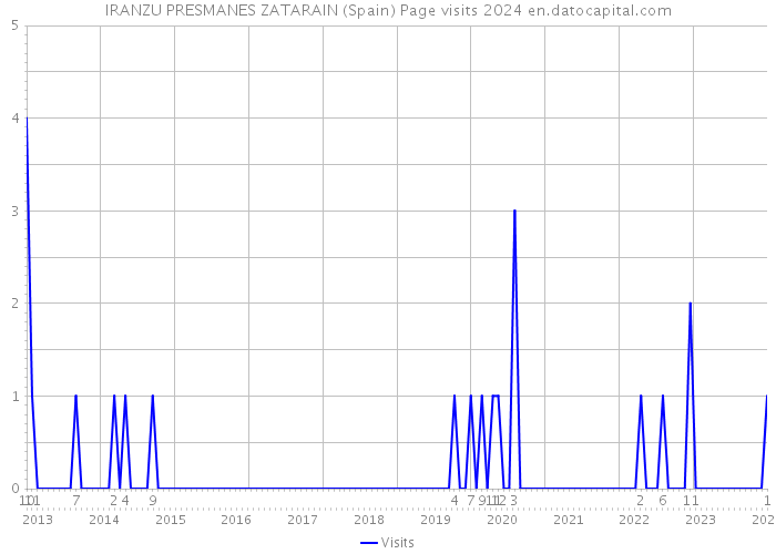 IRANZU PRESMANES ZATARAIN (Spain) Page visits 2024 
