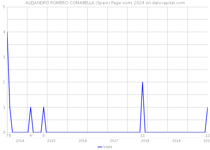 ALEJANDRO ROMERO COMABELLA (Spain) Page visits 2024 