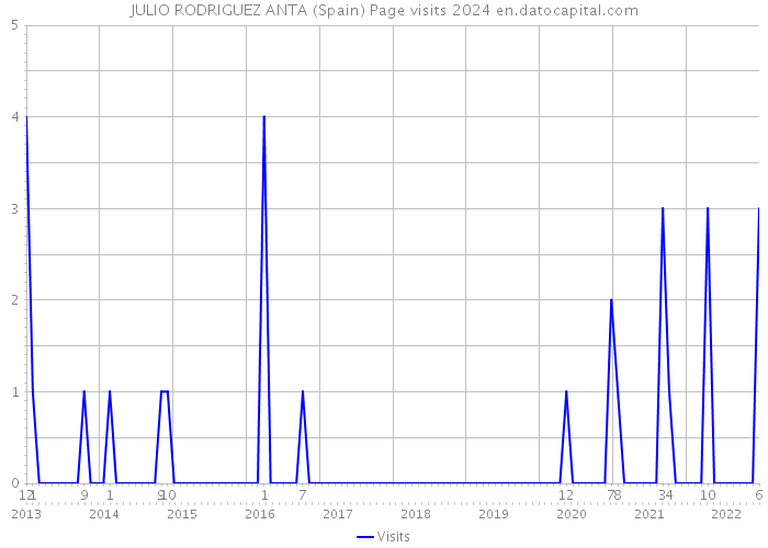 JULIO RODRIGUEZ ANTA (Spain) Page visits 2024 