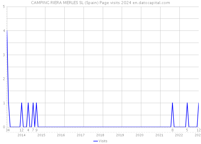 CAMPING RIERA MERLES SL (Spain) Page visits 2024 