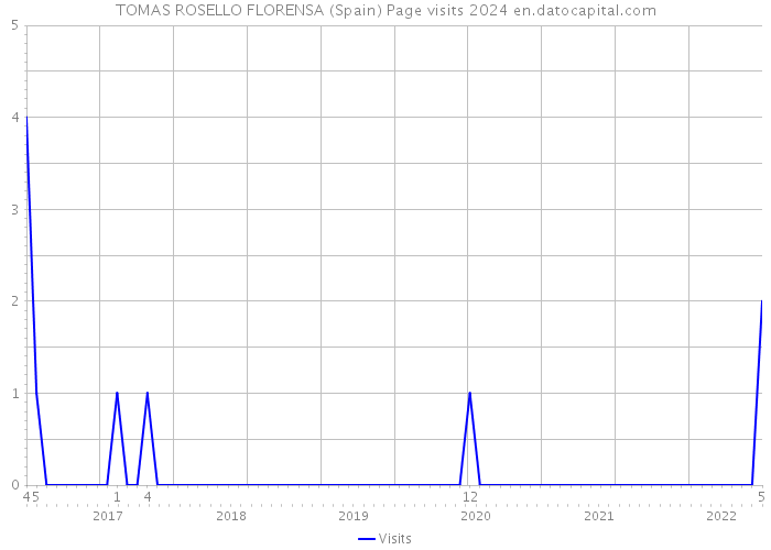 TOMAS ROSELLO FLORENSA (Spain) Page visits 2024 