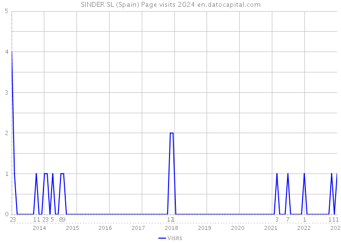 SINDER SL (Spain) Page visits 2024 