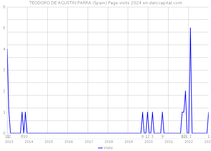TEODORO DE AGUSTIN PARRA (Spain) Page visits 2024 