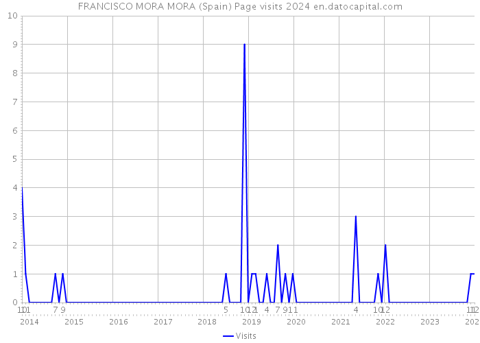 FRANCISCO MORA MORA (Spain) Page visits 2024 