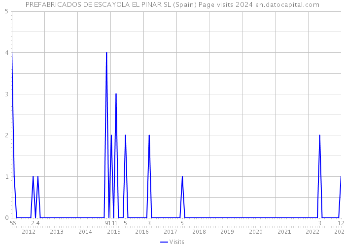 PREFABRICADOS DE ESCAYOLA EL PINAR SL (Spain) Page visits 2024 
