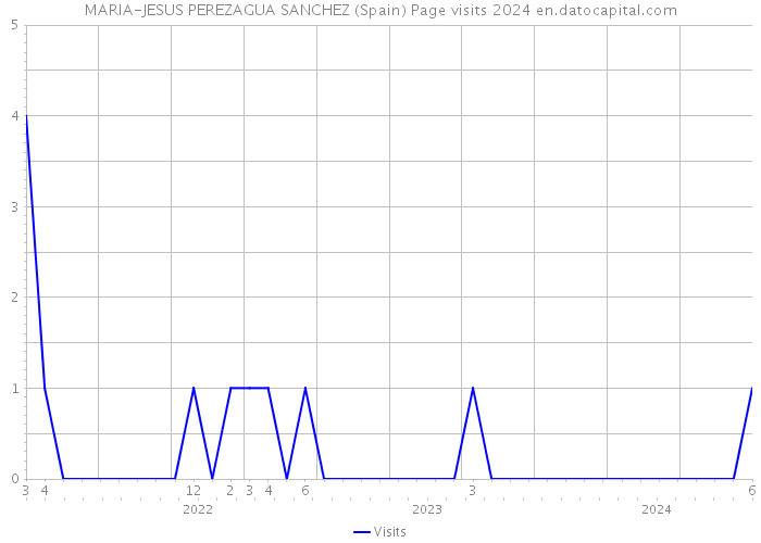 MARIA-JESUS PEREZAGUA SANCHEZ (Spain) Page visits 2024 