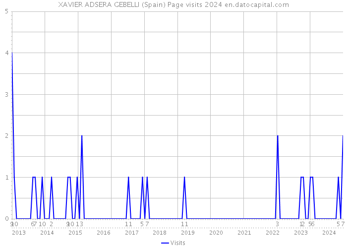 XAVIER ADSERA GEBELLI (Spain) Page visits 2024 