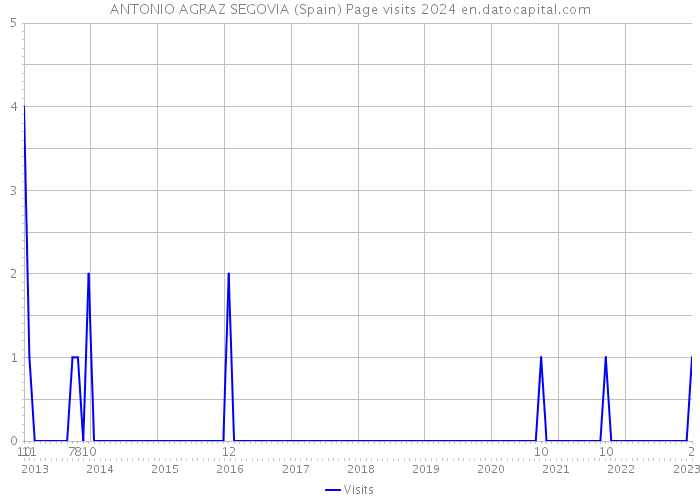 ANTONIO AGRAZ SEGOVIA (Spain) Page visits 2024 