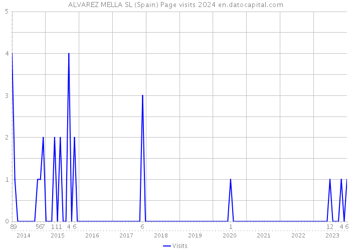 ALVAREZ MELLA SL (Spain) Page visits 2024 
