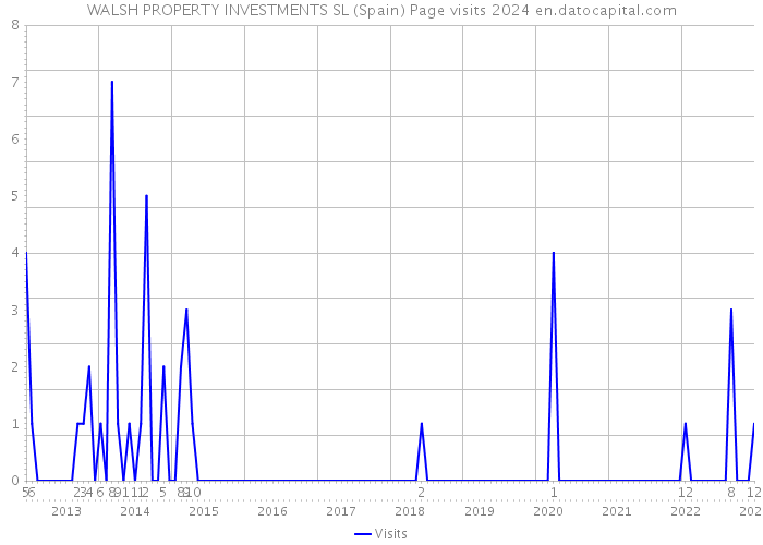 WALSH PROPERTY INVESTMENTS SL (Spain) Page visits 2024 