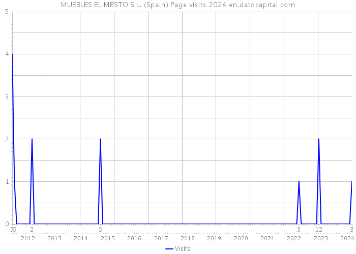 MUEBLES EL MESTO S.L. (Spain) Page visits 2024 