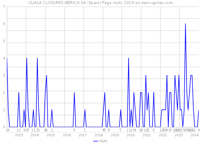 GUALA CLOSURES IBERICA SA (Spain) Page visits 2024 