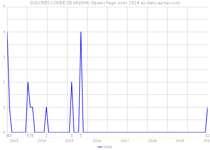 DOLORES CONDE DE ARJONA (Spain) Page visits 2024 