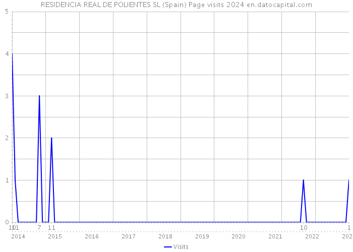 RESIDENCIA REAL DE POLIENTES SL (Spain) Page visits 2024 