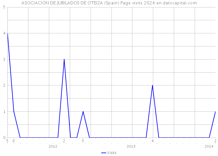 ASOCIACION DE JUBILADOS DE OTEIZA (Spain) Page visits 2024 