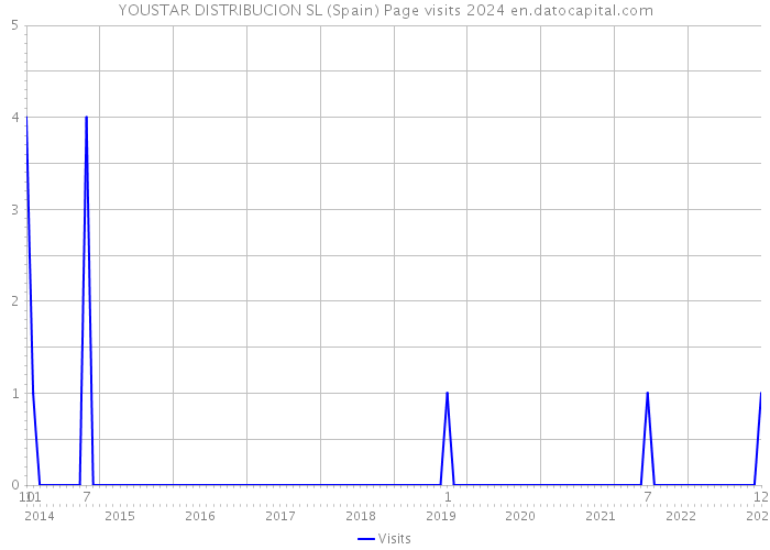YOUSTAR DISTRIBUCION SL (Spain) Page visits 2024 