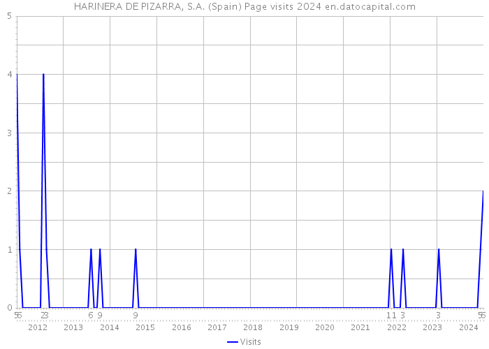 HARINERA DE PIZARRA, S.A. (Spain) Page visits 2024 