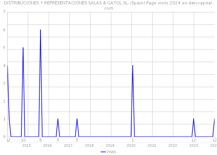 DISTRIBUCIONES Y REPRESENTACIONES SALAS & GAYOL SL. (Spain) Page visits 2024 